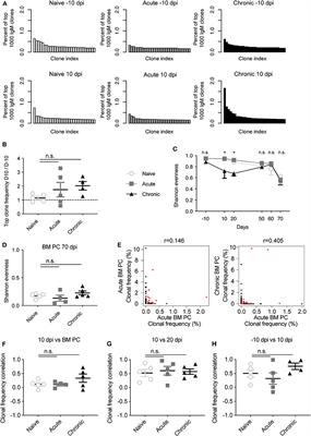 IgM Antibody Repertoire Fingerprints in Mice Are Personalized but Robust to Viral Infection Status